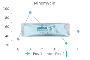 purchase generic minomycin